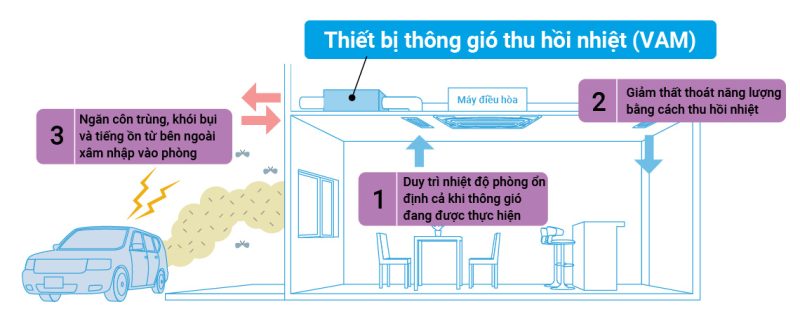 Bảng giá Thiết bị Thông Gió Thu Hồi Nhiệt Daikin
