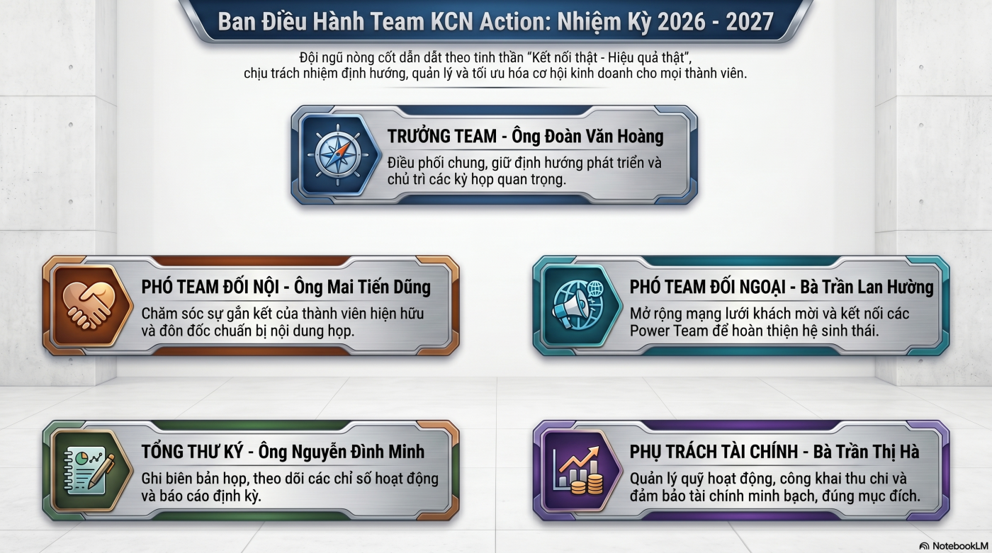 Team KCN Action nhiệm kỳ 2026–2027 là nơi hội tụ các CEO, chủ doanh nghiệp và nhà thầu trong hệ sinh thái khu công nghiệp. Mỗi thành viên là một mảnh ghép quan trọng, mỗi ngành nghề là một cơ hội bổ trợ và mỗi buổi họp là một bước hành động để tạo ra kết quả thật.